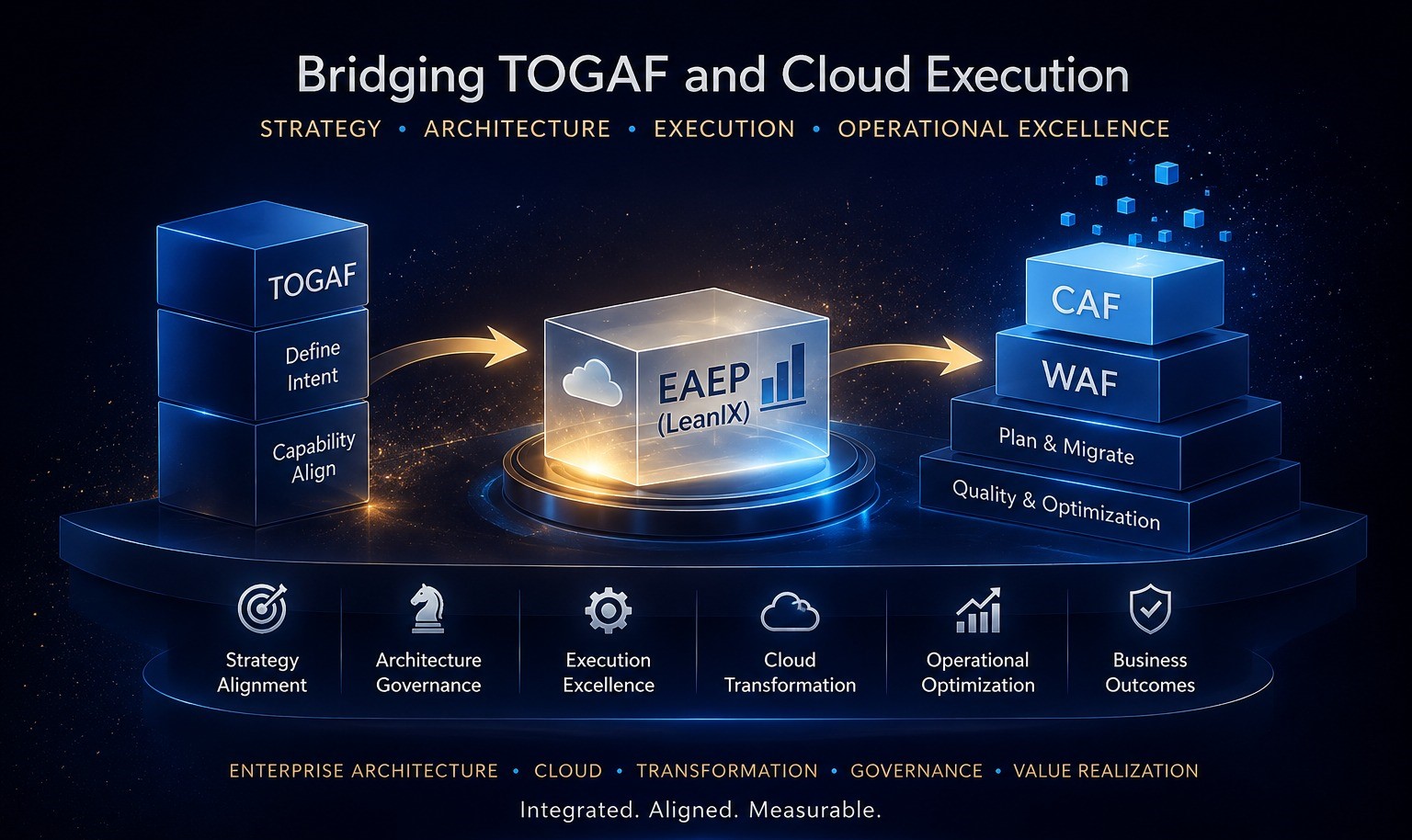 Bridging TOGAF and Cloud Execution diagram