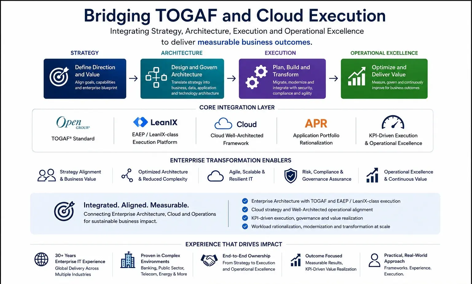 Enterprise architecture TOGAF and cloud integration diagram